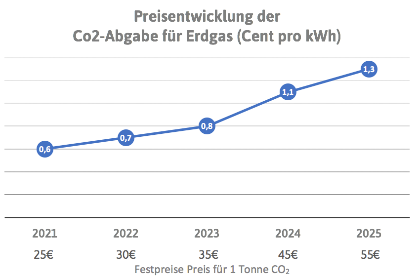 co2-Bepreisung Erdsgas Zukunft